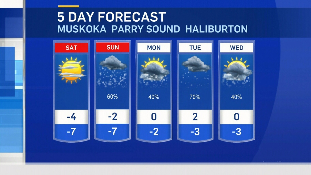 Five day forecast for CTV Barrie Nov. 26