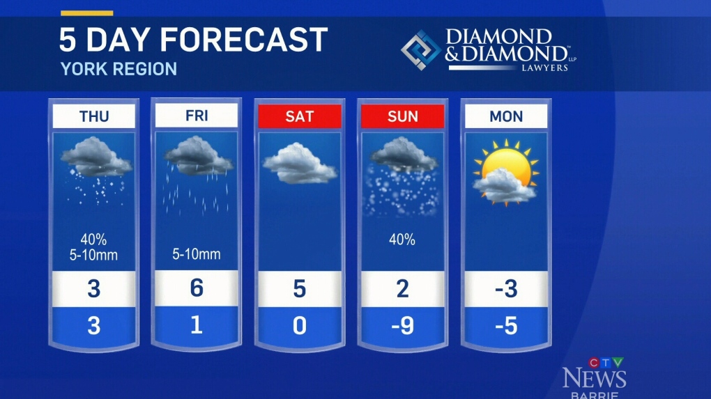 Simcoe Muskoka Weather Jan. 24