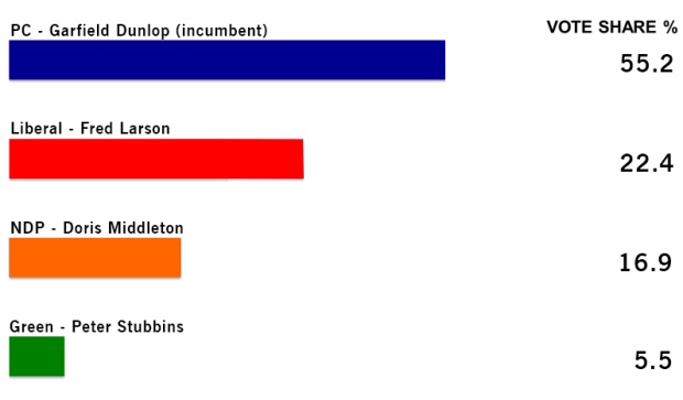 Simcoe North 2011 results