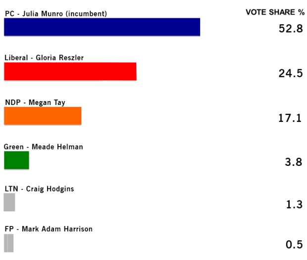 2011 York Simcoe Results